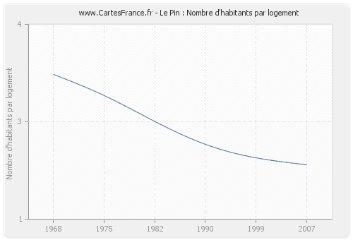 Le Pin : Nombre d'habitants par logement